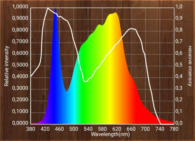 Bølgelængde og lysstyrke for vores LEDlife 28W LED vækstlampe